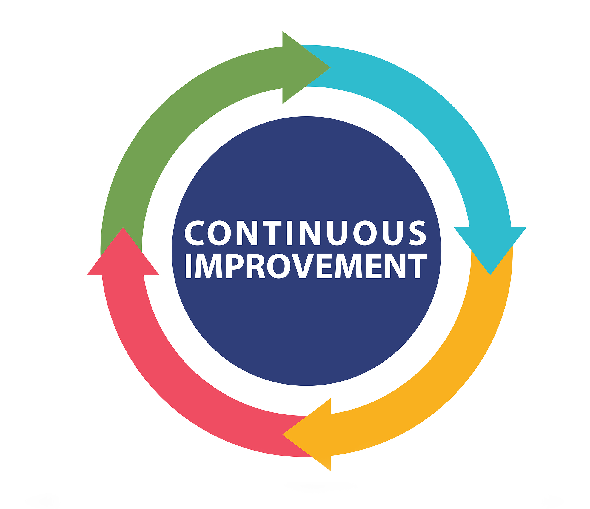 Facilitate continuous improvement